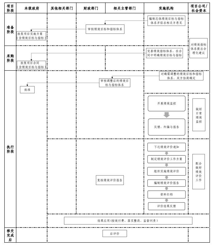 政府和社会资本合作（PPP）项目 绩效管理操作指